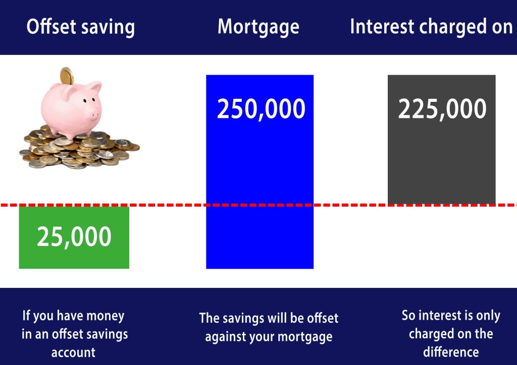 what is offset mortgage