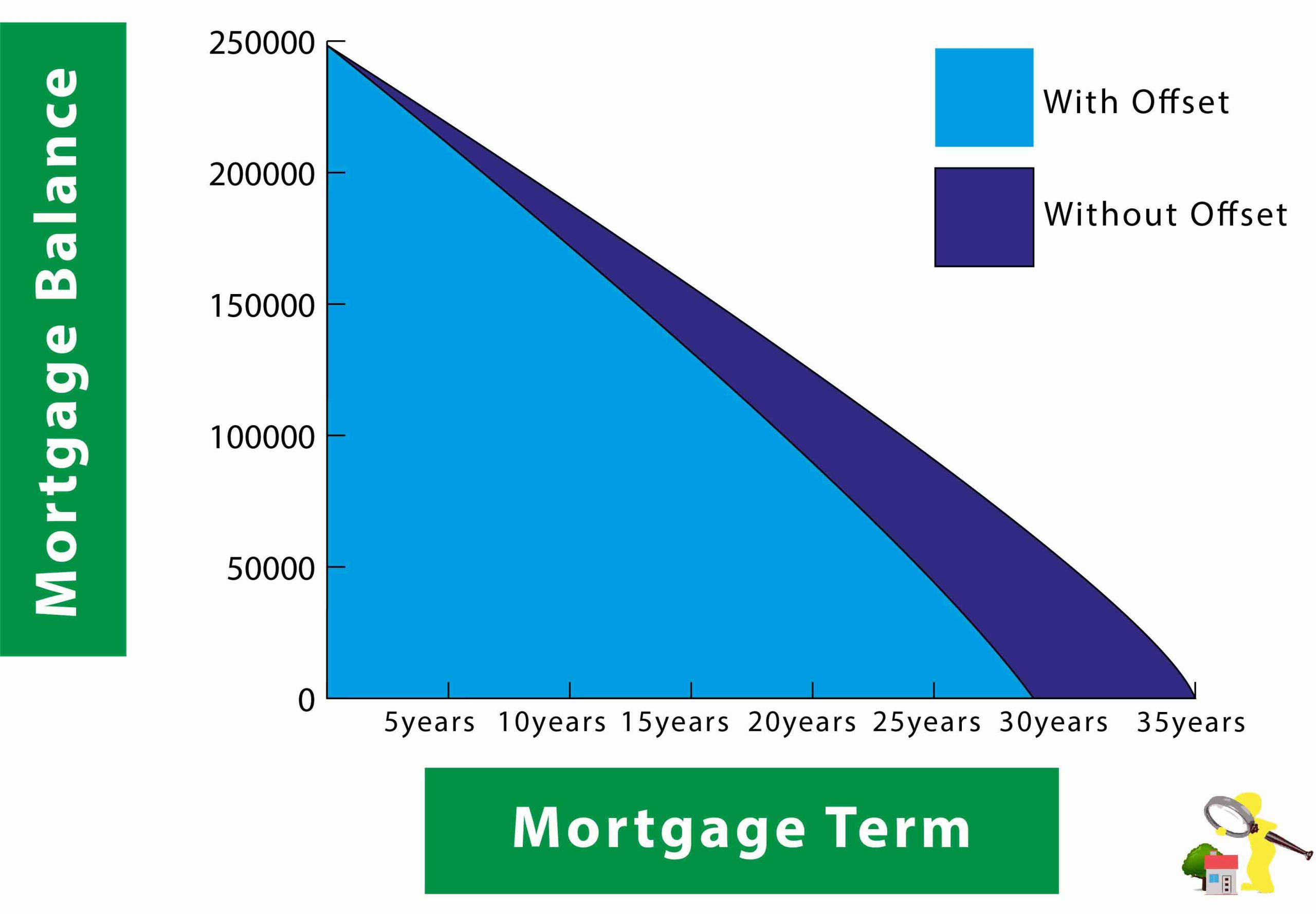 Print offset mortgage benefits